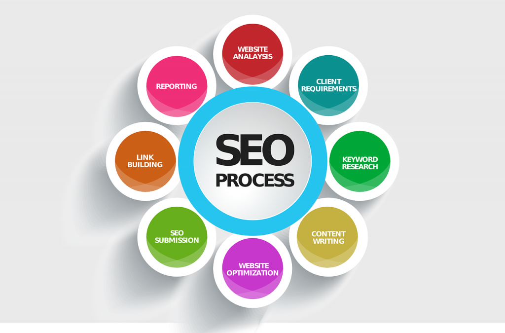 Processo de SEO